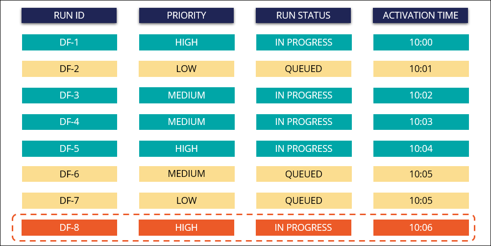 Diagram of data flow service run showing a high priority run being performed first.