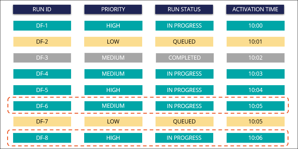 Diagram of data flow service run showing how the completion of a high priority run allows previously queued lower priority runs to proceed.