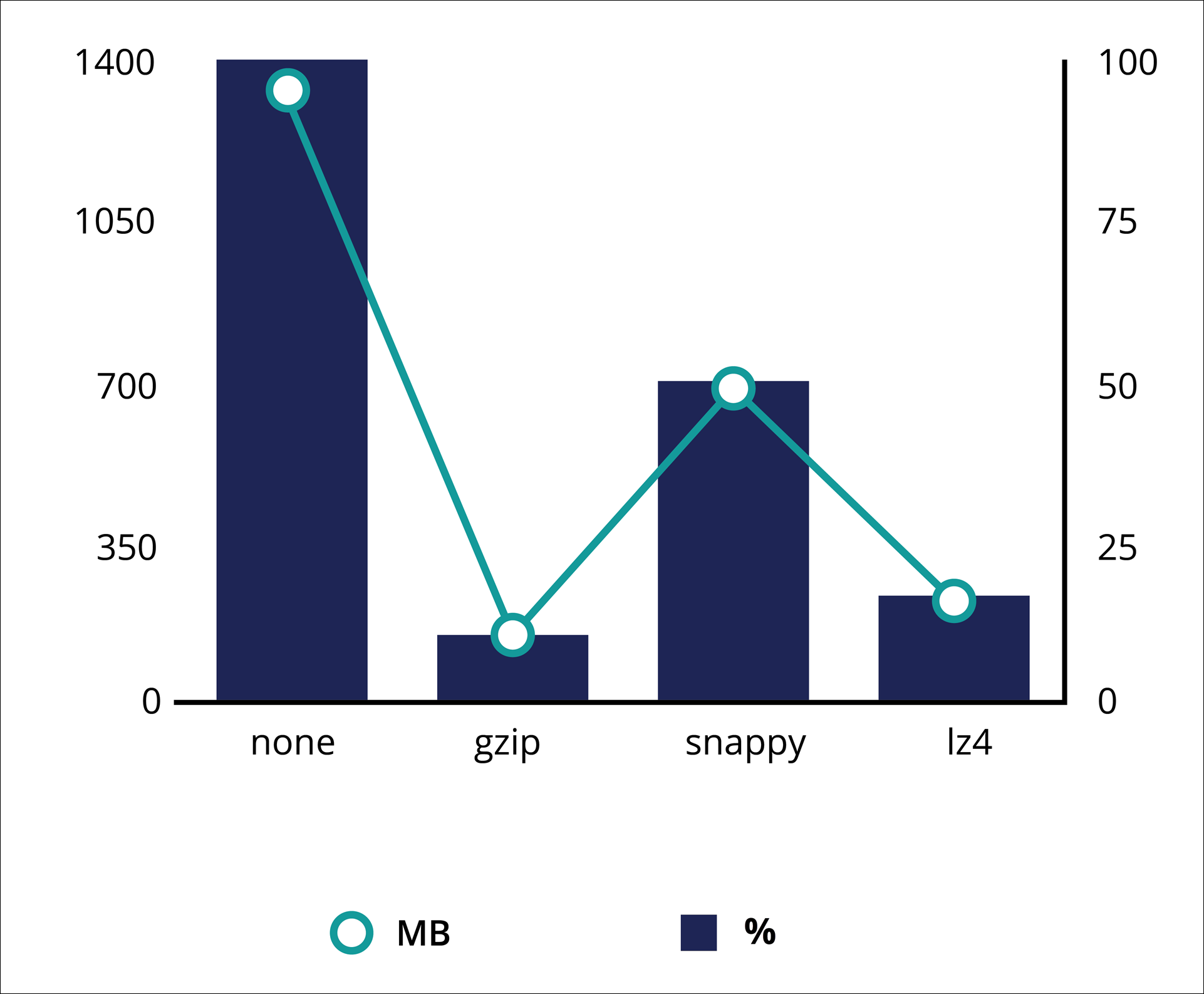 Disk usage is relatively low for gzip and LZ4, and high for Snappy. The chart shows usage in MB and as disk size percentage.