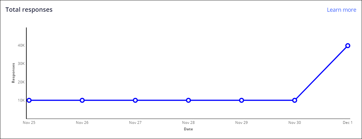 Chart displays the total responses of a prediction.