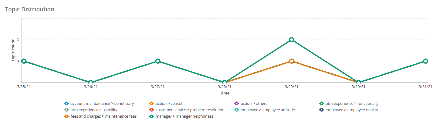 Chart showing topic distribution