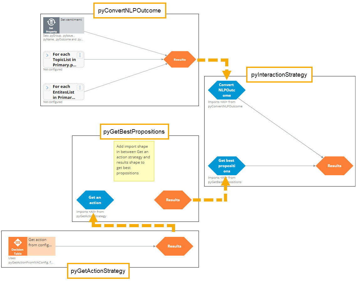 A flowchart showing the relations between the decision strategies within the Interaction API.