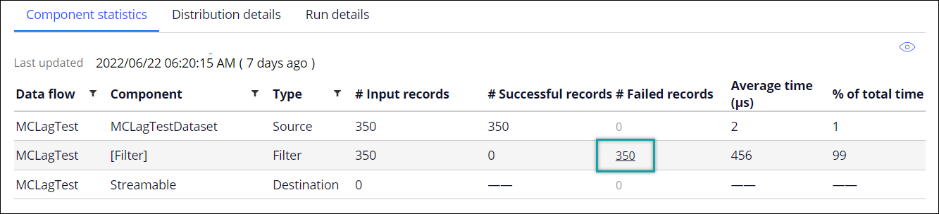 The number of failed records for the filter component is 350.