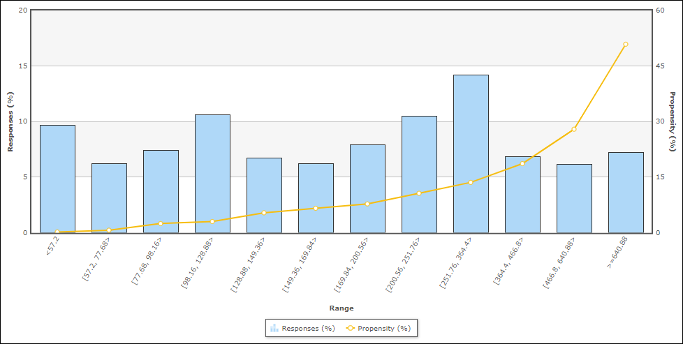 The chart shows responses and propensity as ranges.