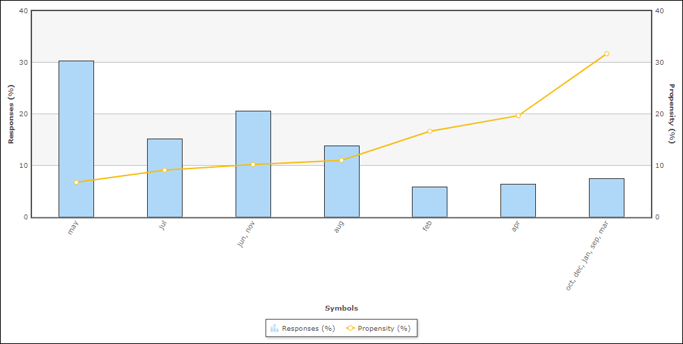 The chart shows responses and propensity for different months.