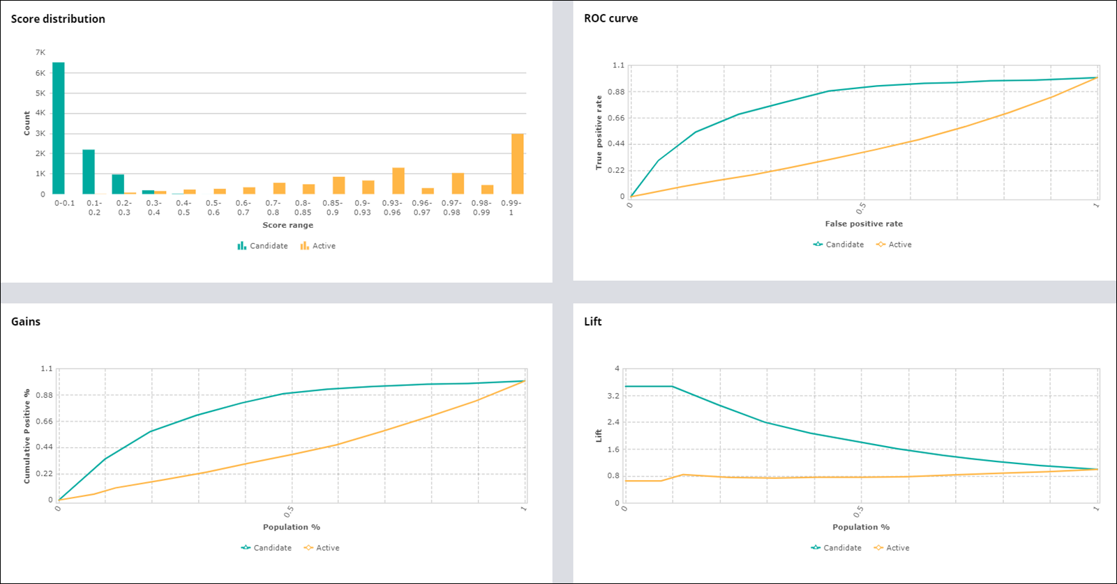 A column chart shows score distribution, three line charts illustrate ROC curve, gains, and lift.