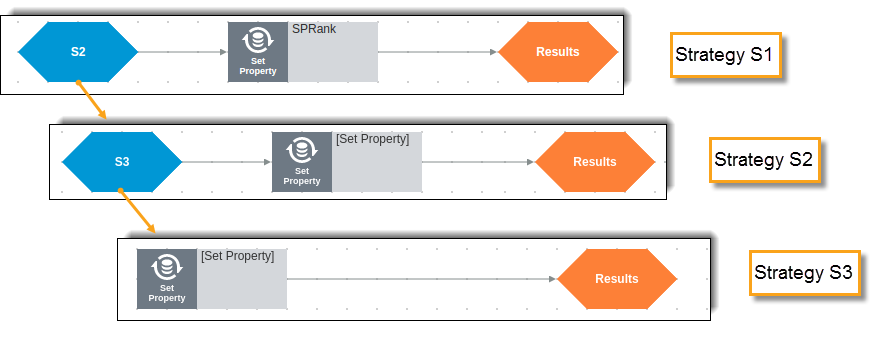 A multilevel strategy has two substrategies.