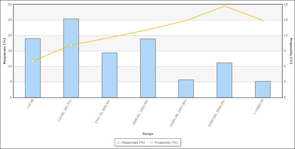 The chart includes bars representing responses and a curve representing propensity.