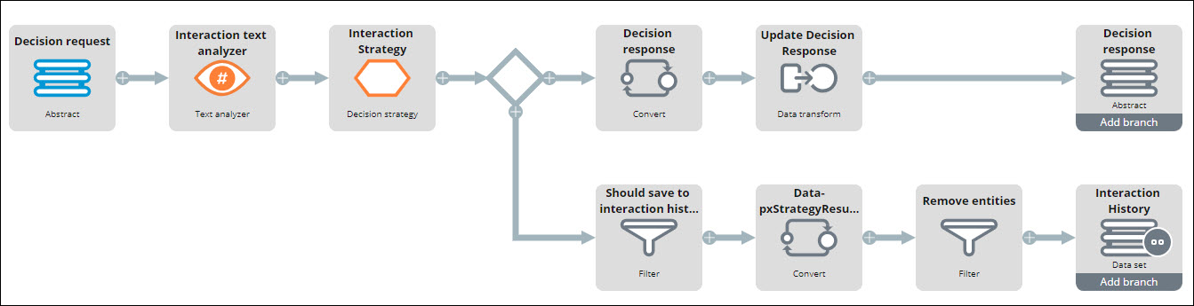 The components of the pyInteractionDF data flow and the connections between them.