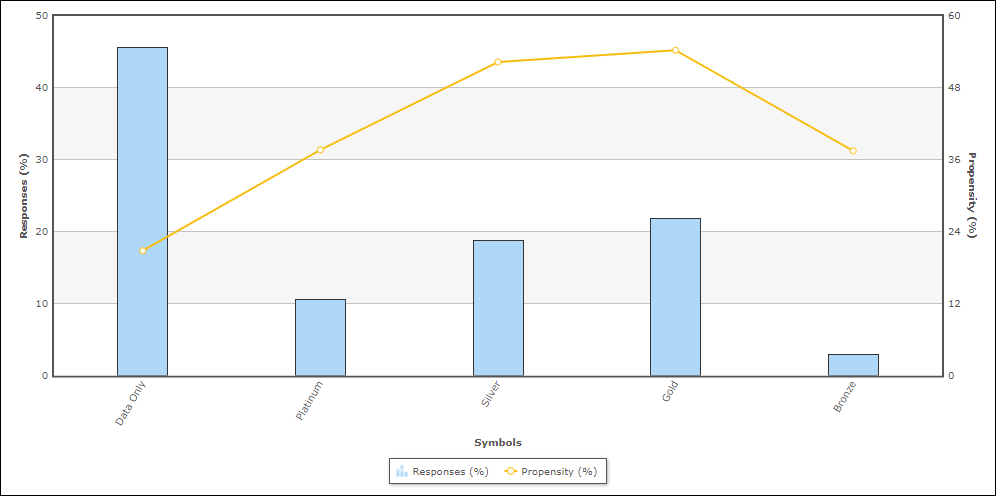 The chart shows responses and propensity for the following categories: Data Only, Platinum, Silver, Gold, Bronze.