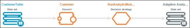 The data flow consists of four shapes: source, convert, decision strategy, and destination shapes.