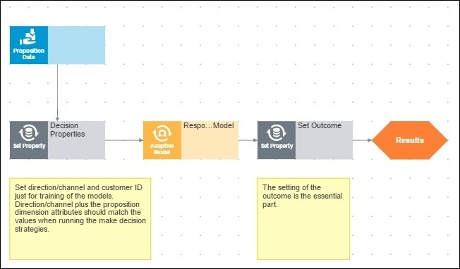 The strategy contains five shapes: proposition data, decision properties, adaptive model, outcome properties, and results.