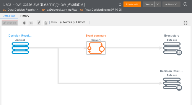 Two paths go from the decision result shape: through event summary to event store and to decision result data set.