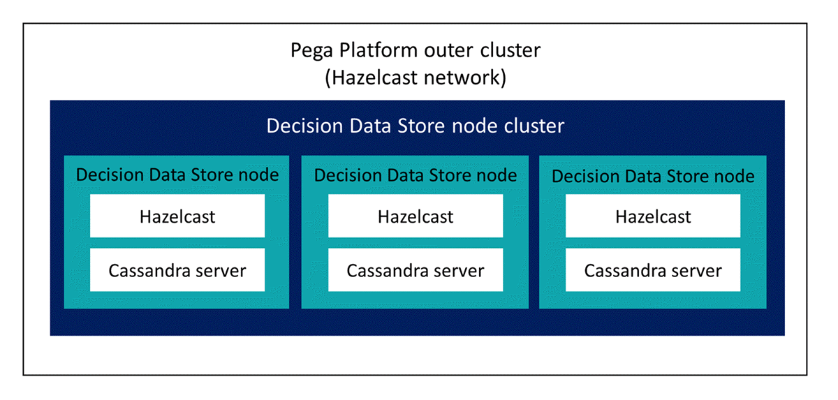 Pega Platform outer cluster contains the DDS node cluster that connects to the internal Cassandra servers.