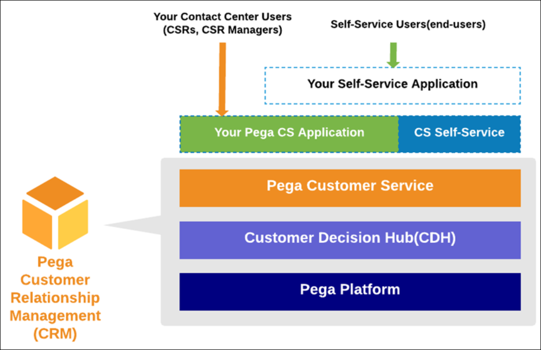 CS Self-Service application stack