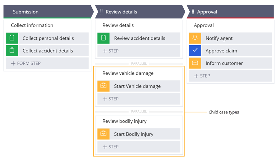 Accident claim case type with Bodily injury and Vehicle damage child case types.