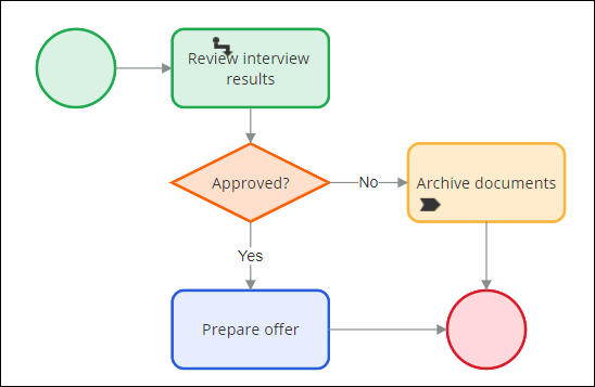A flow diagram with a process configured to define actions after rejecting or accepting a candidate.