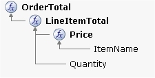 Declarative Network example