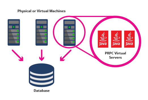 Diagram of a typical Pega 7 Platform cluster