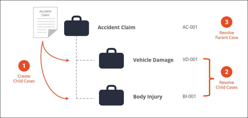 A hierarchy of Insurance claim case type and its child case types.