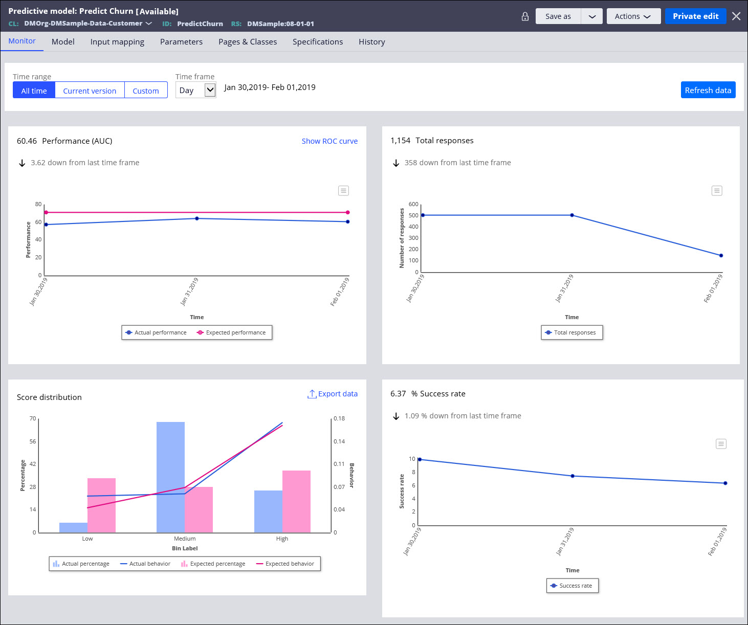 Predictive Model: Predict Churn; Monitor tab; Time range: All time; Performance (AUC) 60.46; Total responses 1,154; Score distribution; Success rate 6.37%