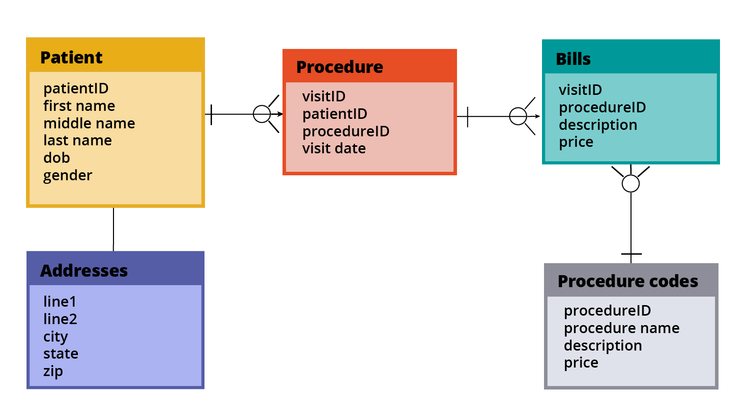 Example data model