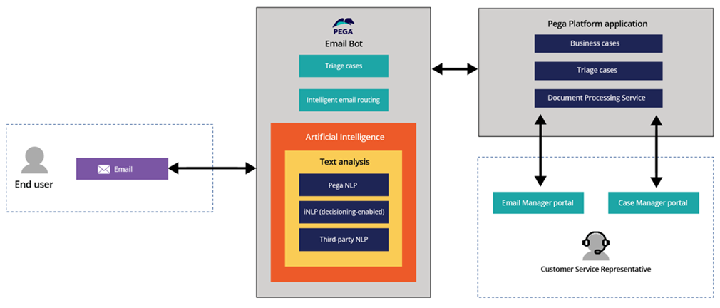 Pega Email Bot components