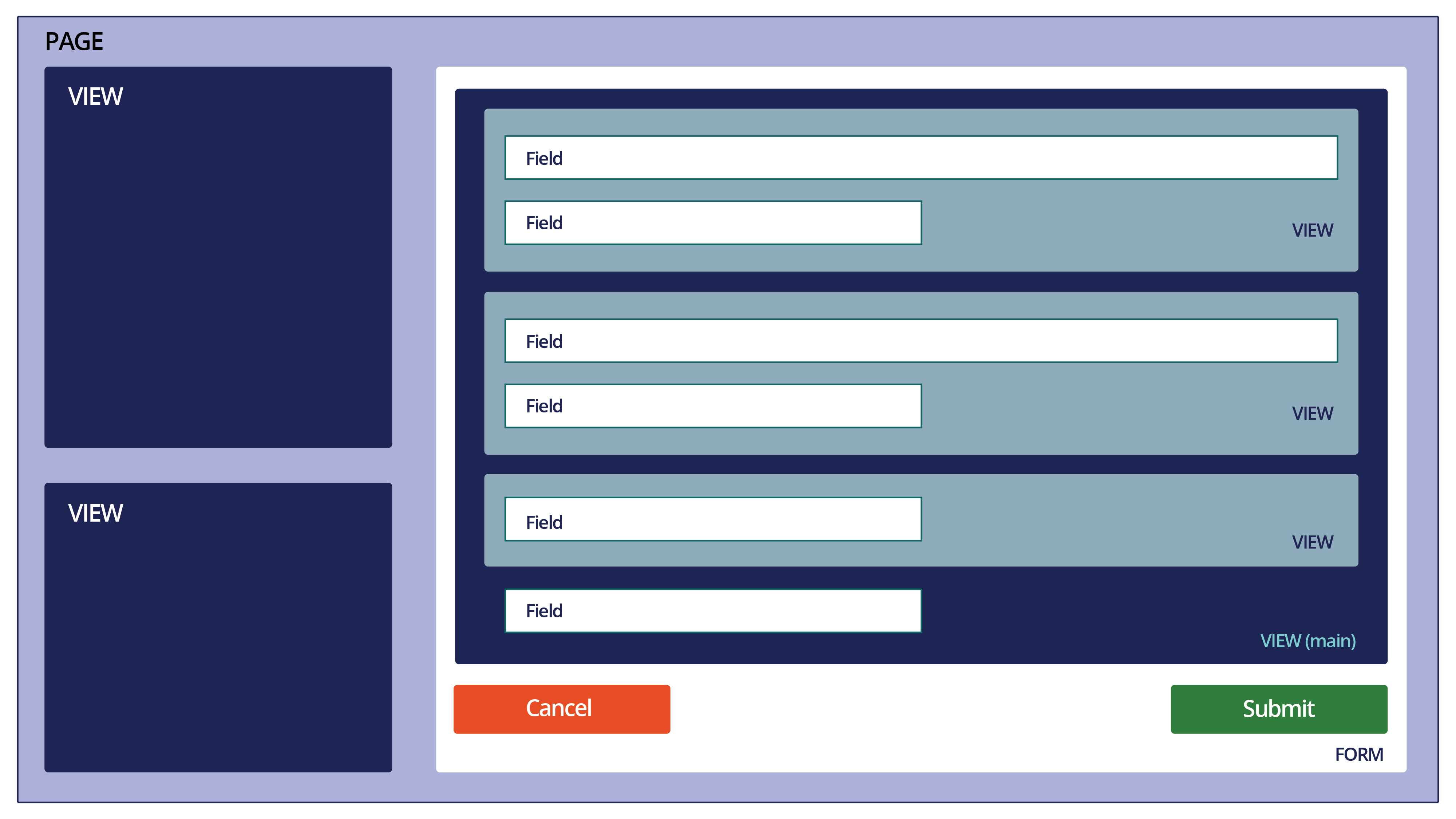 Page contains views and forms. Views contain fields and other views. A page has one dominant view.