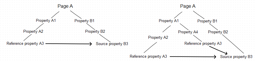 Reference property copied within the common parent