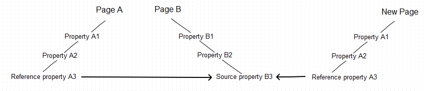 Reference property copied with the top-level parent to another page