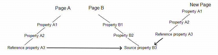 Reference property copied without the top-level parent to another page