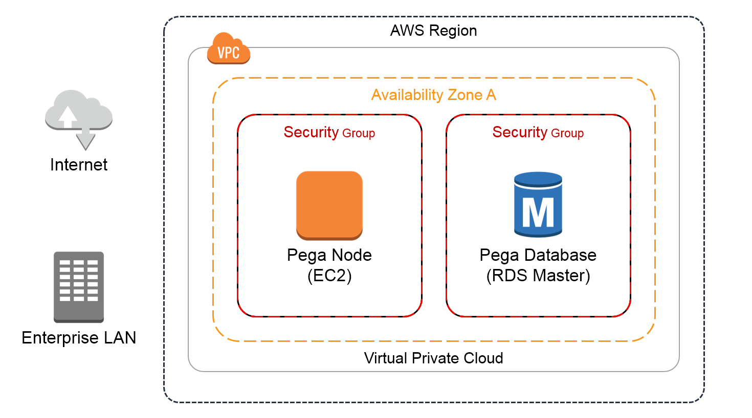 Development or test environment in one AWS region.  There are separate Security groups for the single Pega Platform EC2 instance and the Pega Platform database.  Both security groups are in the same AWS Availability zone.