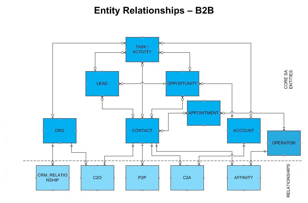 B2B Entity Relationship Diagram
