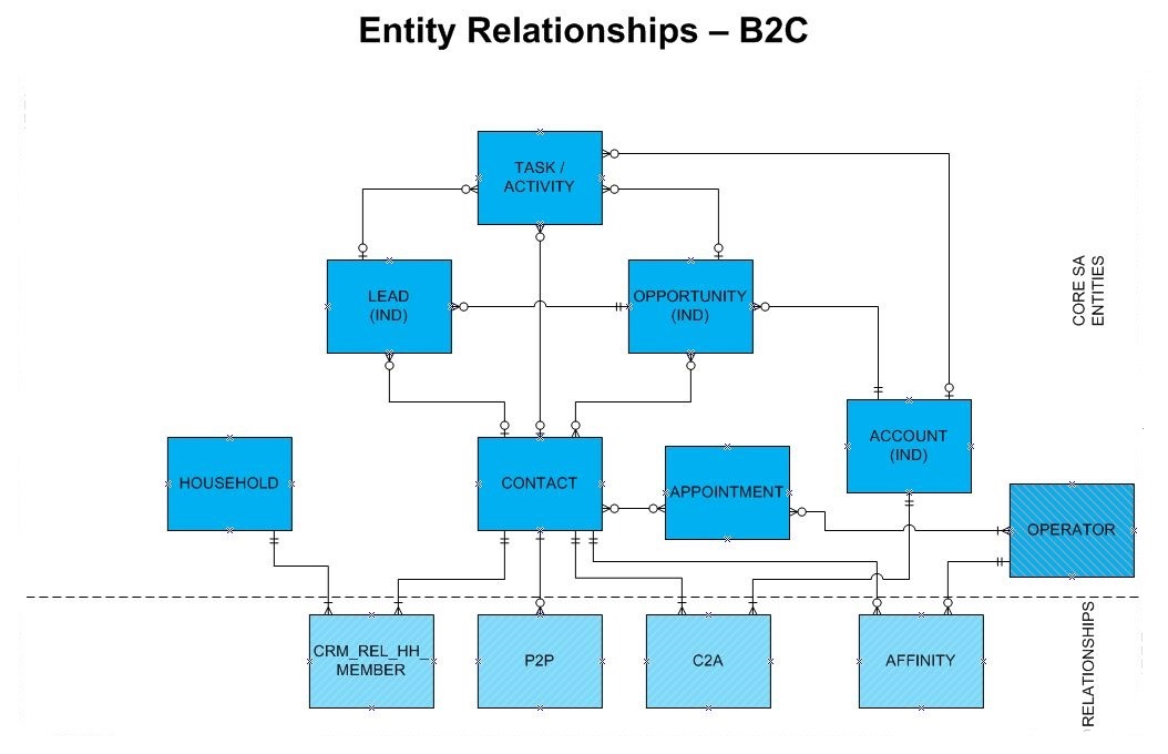 B2C Entity Relationship Diagram