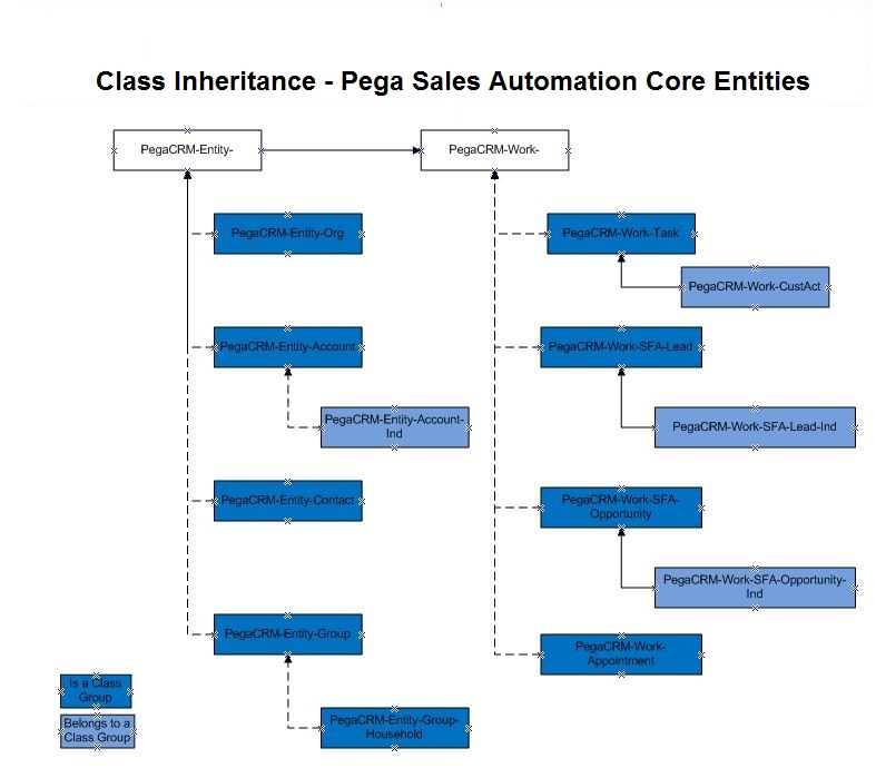 Class Inheritance Core Entities