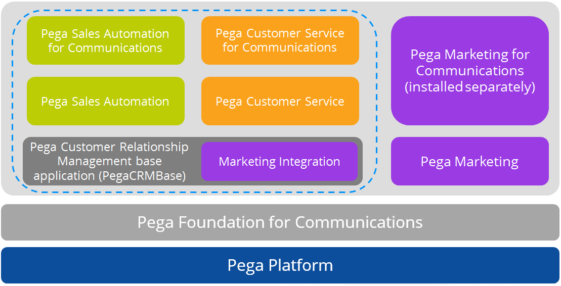 Pega Customer Relationship Management for Communications application stack