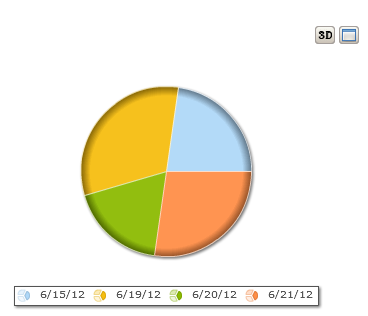 pie chart by create date