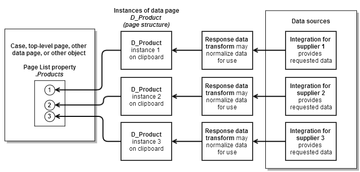 load data into a page list property from different instances of a page-structure data page