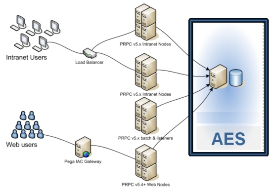 AES deployment on any Pega BPM enterprise configuration.