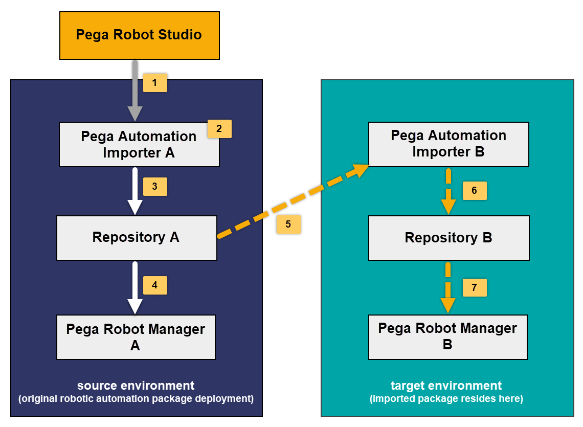 Robotic automation package flow during migration with separate repositories