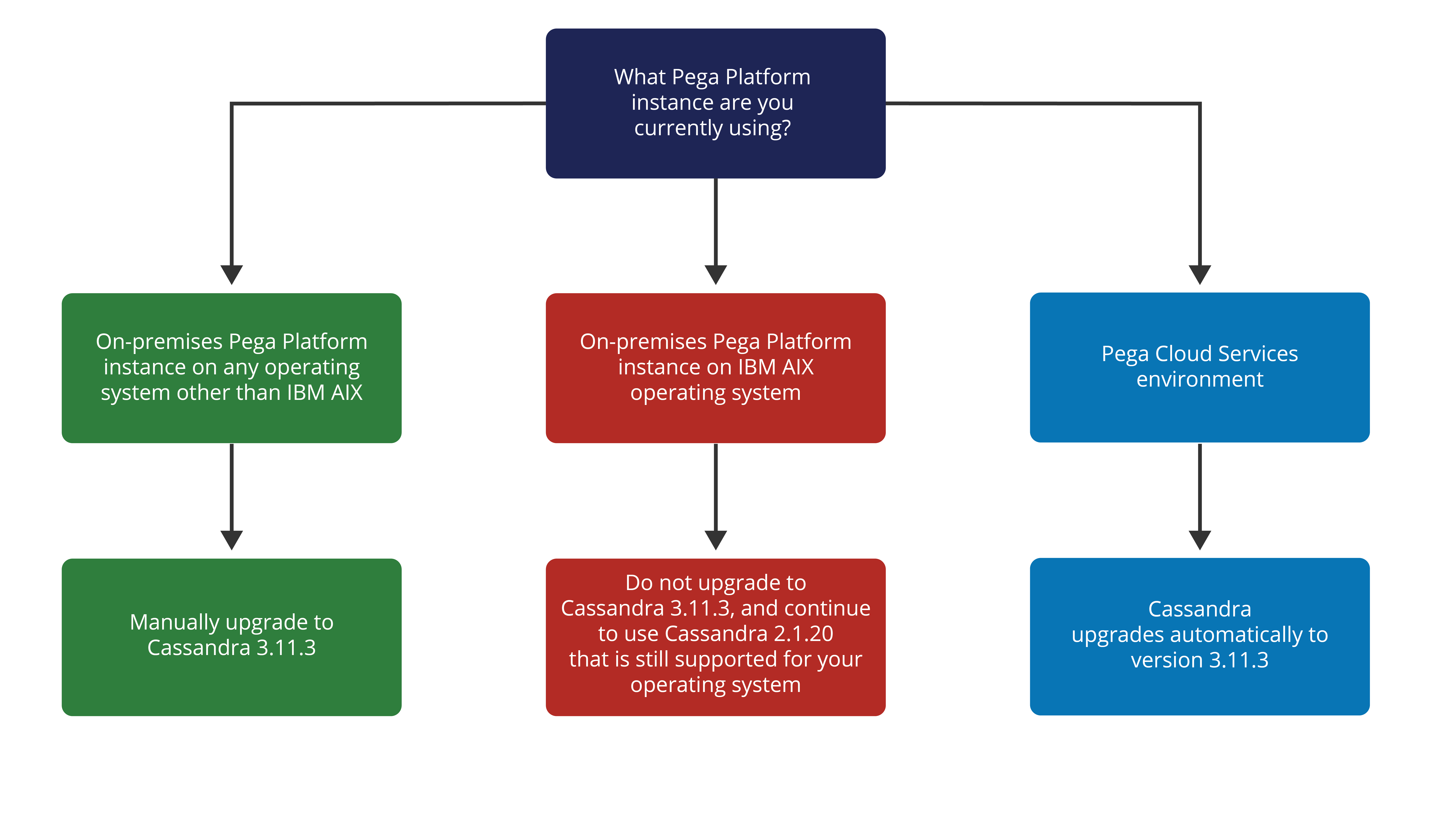 Diagram showing what steps to take to upgrade to Cassandra 3.11.3 depending on your Pega Platform instance