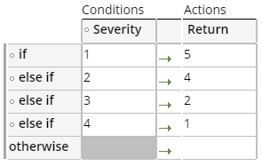 Bug severity decision table 