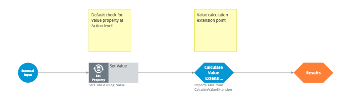 "The CalculateBusinessValue strategy"