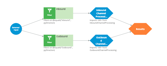 "The ChannelProcessing strategy"