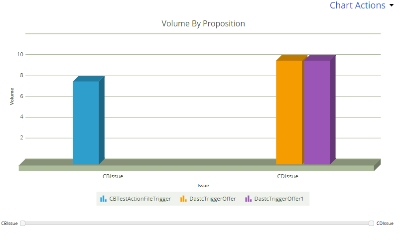 "Sample results grouped by issue and action ID"