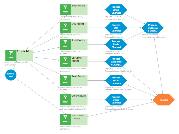 "The OutboundChannelProcessing strategy"