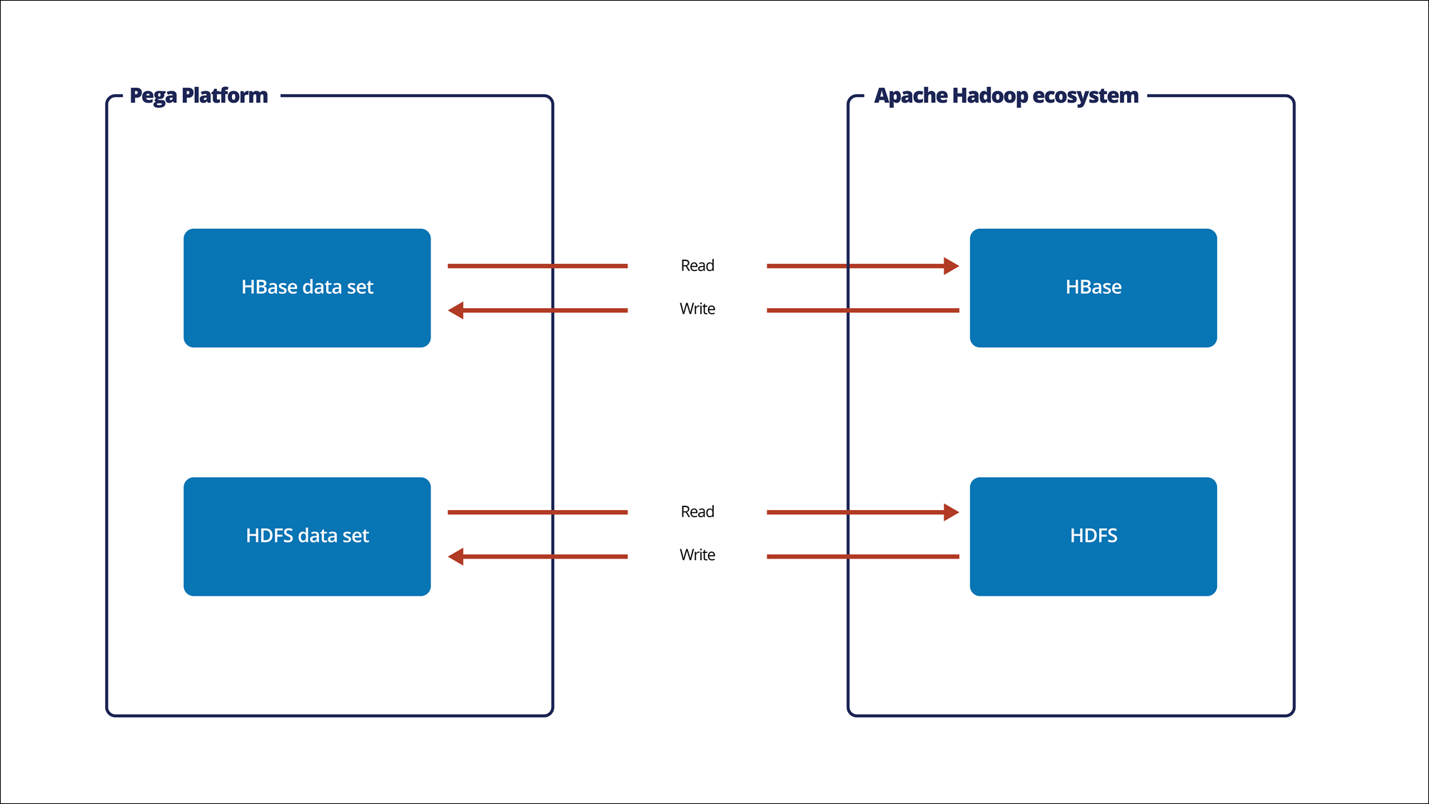 "HBase and HDFS data sets connections to an Apache Hadoop ecosystem"