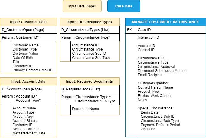 The entity relationship diagram shows the Input data pages and Case data
