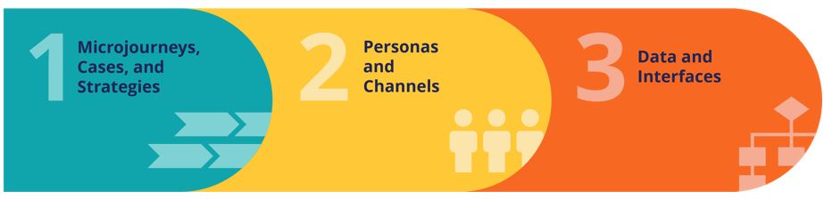 The three pillars of an application: Microjourneys, cases, and strategies, personas and channels, and data and interfaces