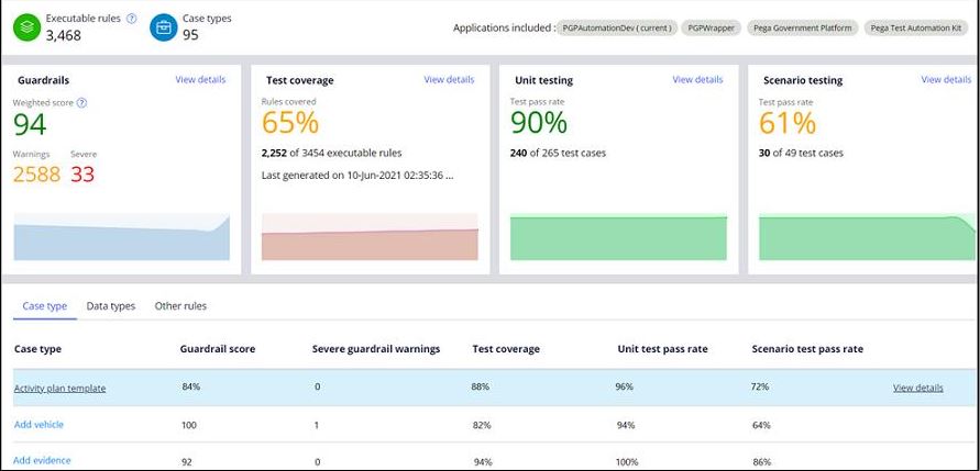 A picture of the application dashboard showing a Guardrail score of 94 percent, a test coverage score of 65 percent, a unit testing score of 90% and a scenario testing score of 61%.  Each score is color to show if it falls within the recommended guidelines.  The test coverage score and scenario testing scores are amber showing they are below acceptable tolerances.